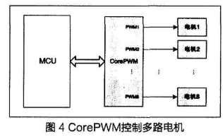 CorePWM的原理及采用FPGA技术实现PWM IP核的设计,第6张