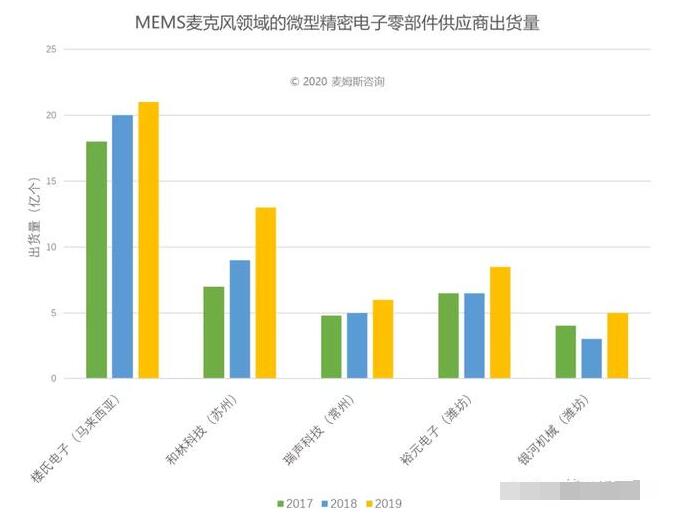 MEMS麦克风为中国精密制造产业带来发展机遇,第2张