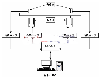 基于LabWindowsCVI平台和开发板实现多点随机振动试验系统的设计,基于LabWindows/CVI平台和开发板实现多点随机振动试验系统的设计,第2张