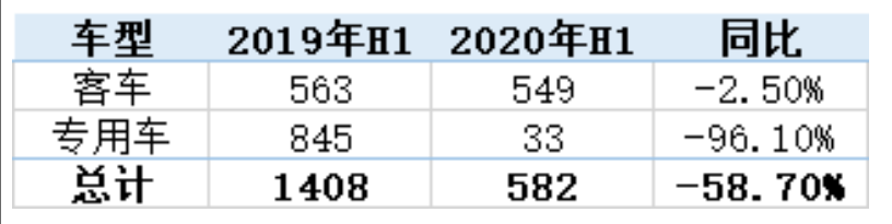 2020上半年氢燃料电池汽车产量下降，装机量尚处于起步阶段,2020上半年氢燃料电池汽车产量下降，装机量尚处于起步阶段,第2张