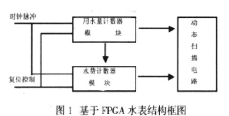 基于可编程逻辑器件实现数字化水费计量芯片的设计,基于可编程逻辑器件实现数字化水费计量芯片的设计,第2张