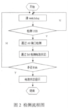 基于微处理器实现锂电池外围检测系统的设计,第6张