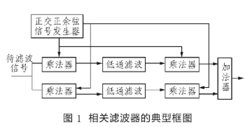 在Labview开发环境中实现相关滤波的设计方法,在Labview开发环境中实现相关滤波的设计方法,第2张