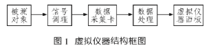 基于LabVIEW的虚拟信号发生器实现脉冲和过渡过程测量系统的设计,基于LabVIEW的虚拟信号发生器实现脉冲和过渡过程测量系统的设计,第2张