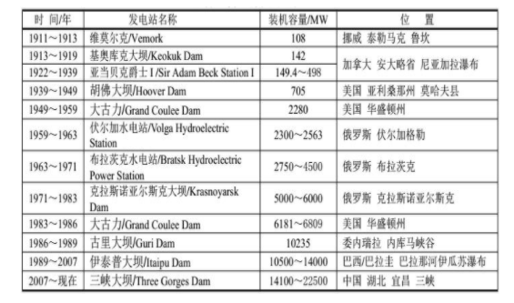 最新数据：世界上最大的发电站格局开始改变,最新数据：世界上最大的发电站格局开始改变,第2张