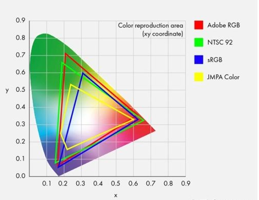 理解显示器的色域、色准和色深及选购指南,理解显示器的色域、色准和色深及选购指南,第2张