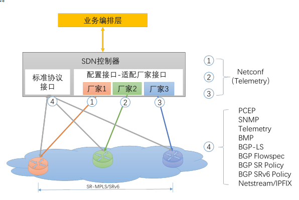 详谈广域网SDN应用部署、七大功能及架构设计,详谈广域网SDN应用部署、七大功能及架构设计,第2张
