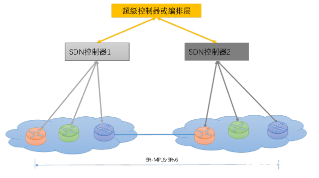 详谈广域网SDN应用部署、七大功能及架构设计,详谈广域网SDN应用部署、七大功能及架构设计,第3张