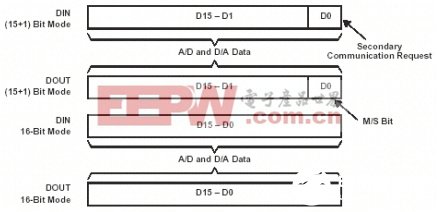 基于DSP芯片C5402和音频接口芯片AD50实现实时语音处理系统的设计,第5张