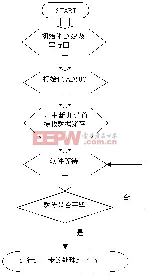 基于DSP芯片C5402和音频接口芯片AD50实现实时语音处理系统的设计,第7张