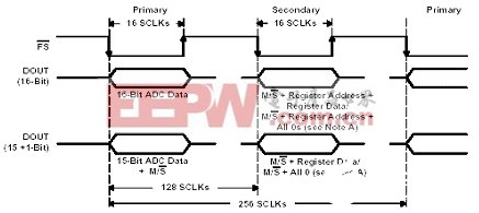 基于DSP芯片C5402和音频接口芯片AD50实现实时语音处理系统的设计,第4张