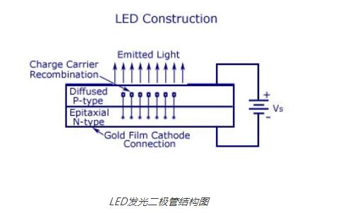 LED发光二极管基础知识(结构_符号_特性_优缺点),LED发光二极管基础知识(结构_符号_特性_优缺点),第2张