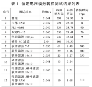 DSP器件ADC模数转换测量精度分析及测试方法,第3张