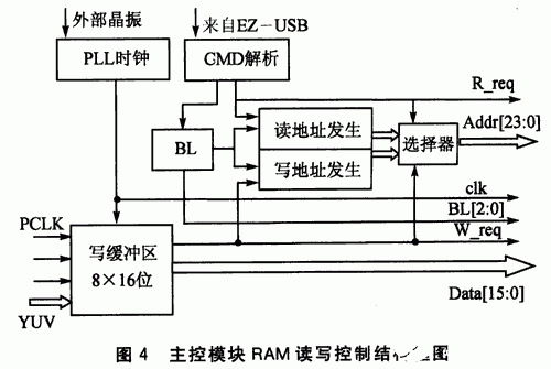 基于FPGA器件EP2C5F256C6芯片实现图像采集系统的应用方案,第5张
