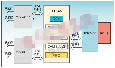 基于IXP2400和FPGA的系统结构及实现CAM的设计,第2张