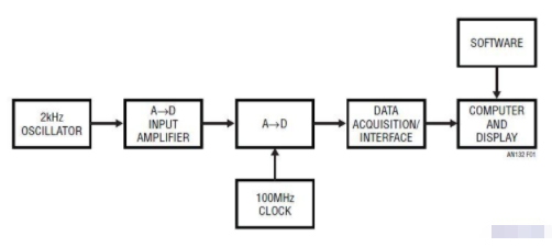 高分辨率A-D转换器保真度测试及实现方法介绍,高分辨率A-D转换器保真度测试及实现方法介绍,第2张