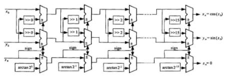 数控振荡器的基本原理及如何在FPGA中实现设计,第6张
