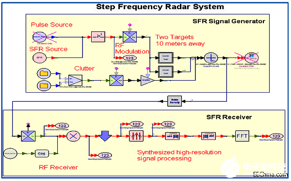 采用频率步进雷达在真实环境中实现精确设计、验证和测试,第5张