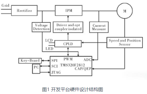 基于TMS320F2812和EPM57OZM144C7N实现异步电动机控制系统的设计,开发平台硬件设计结构图,第2张