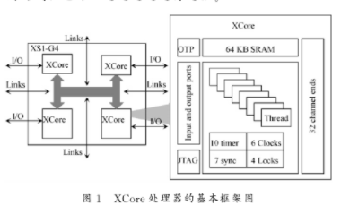 通过利用XCore处理器的特点及硬件设计软件化方案,通过利用XCore处理器的特点及硬件设计软件化方案,第2张
