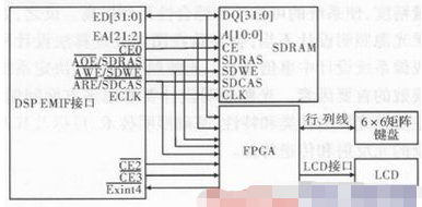 基于数字信号处理器和EP3C78017实现图行输出显示系统的设计,第3张