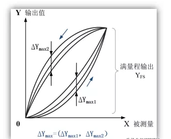 传感器的关键性能参数,第8张