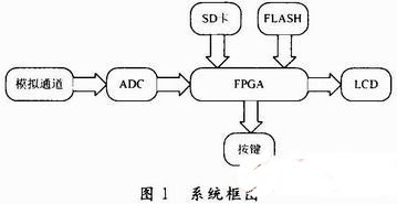 采用FPGA芯片和处理器实现数字示波器的设计,第2张