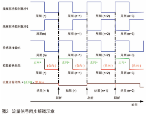 新型电磁流量计转换器方案的性能及应用分析,第4张