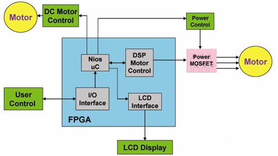 基于低成本FPGA或CPLD实现家电节能电机控制系统的设计,第6张