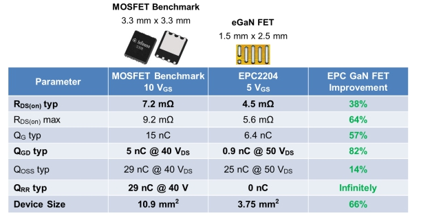 宜普电源转换公司推出两款100V eGaN FET，为业界树立全新性能基准,第2张