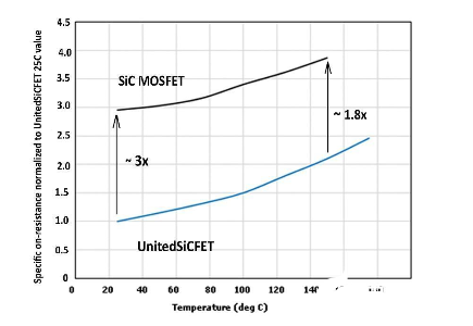 在正确的比较中了解SiC FET导通电阻随温度产生的变化,pIYBAF_31DaAPBP0AACaAeYA0Yg344.png,第4张