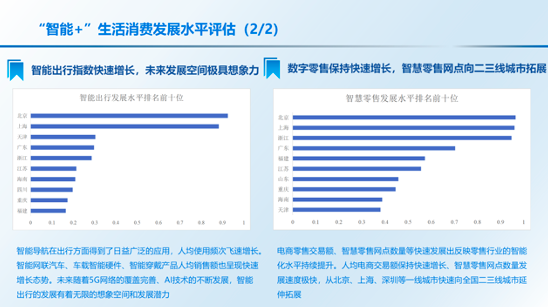 《中国“智能+”社会发展指数报告2020》解读 显著带动产业发展,39e3301c-5464-11eb-8b86-12bb97331649.png,第12张