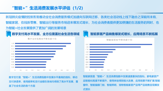 《中国“智能+”社会发展指数报告2020》解读 显著带动产业发展,3955143a-5464-11eb-8b86-12bb97331649.png,第11张