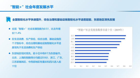 《中国“智能+”社会发展指数报告2020》解读 显著带动产业发展,38b0805a-5464-11eb-8b86-12bb97331649.png,第9张
