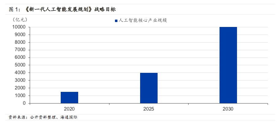 一文预测人工智能的发展规划和产业全景,pIYBAF_j-dCARU47AAEIHj2-lYU283.png,第2张