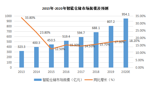 聚焦“新基建”丨智能仓储系统中的电源应用方案,pIYBAF_yfzqAKBz3AABRHyQUGvo707.png,第2张