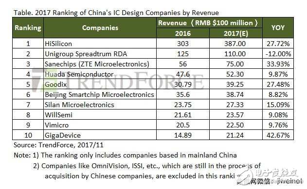 2017年IC设计收入达2006亿元 2018年再续增20%,2017年IC设计收入达2006亿元 2018年再续增20%,第2张