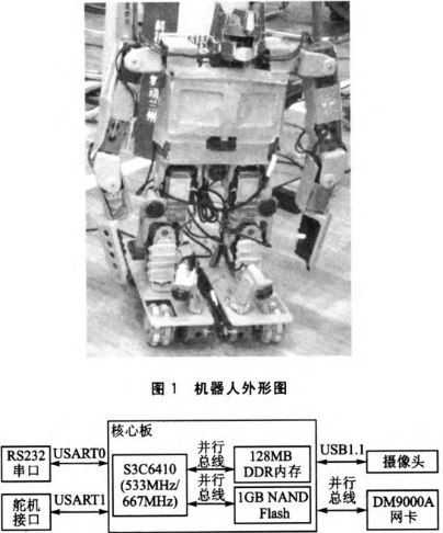 基于S3C6410的视觉识别类人机器人控制系统设计,a.jpg,第2张