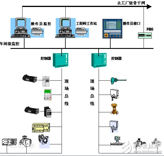 现场总线抗干扰措施（五种高效措施分享）,现场总线介绍_现场总线抗干扰措施,第2张