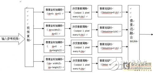 基于Xilinx Virtex-4 FPGA开发平台验证并完成LCD大屏幕拼接系统的设计,第3张