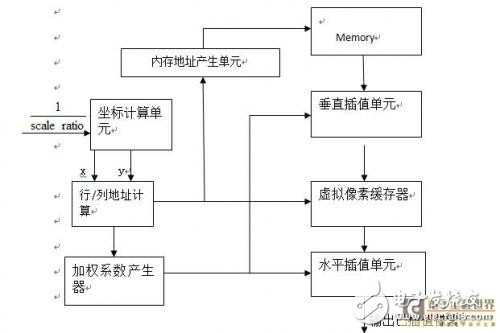 基于Xilinx Virtex-4 FPGA开发平台验证并完成LCD大屏幕拼接系统的设计,第4张