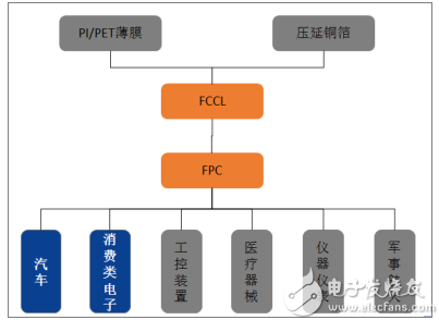 FPC行业的产业链分析,5ab83a20306c9.png,第2张