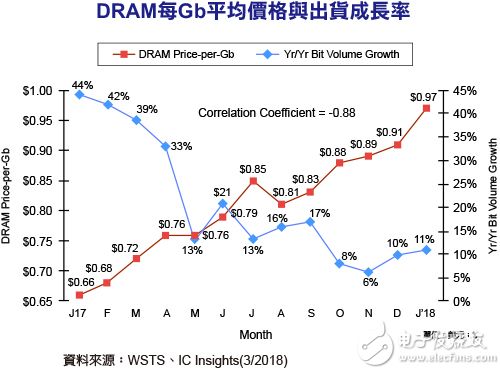 DRAM涨风不绝 渐渐压制市场需求,第2张
