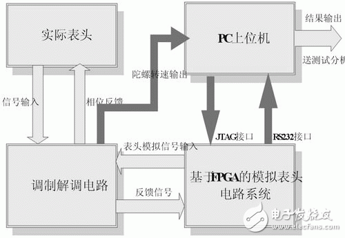 基于FPGA的模拟表头原理及设计,基于FPGA的模拟表头原理及设计,第3张