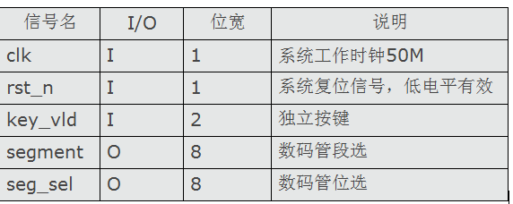 基于FPGA的篮球24秒倒计时系统设计,基于FPGA的篮球24秒倒计时系统设计,第2张