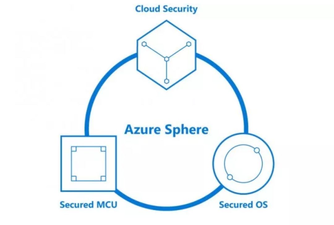 联发科+微软推Azure Sphere解决方案SoC MT3620应对物联网安全,第2张
