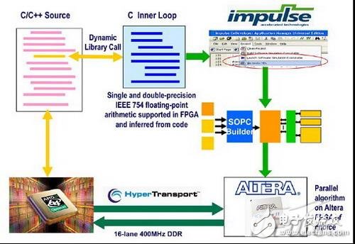 FPGA协处理器案例 FPGA协处理器为HPC加速,FPGA协处理器案例 FPGA协处理器为HPC加速,第4张