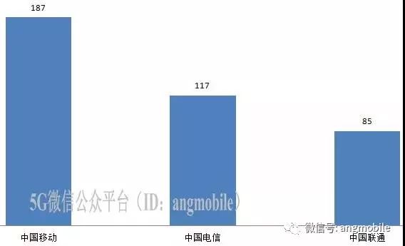 三大运营商17年年报成绩单对比分析,第6张