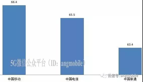 三大运营商17年年报成绩单对比分析,第7张