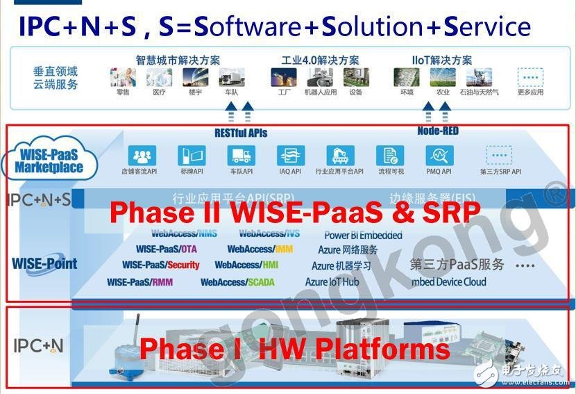 整合硬件平台和WISE-PaaS物智联软件平台，研华布局Iot生态圈,第2张